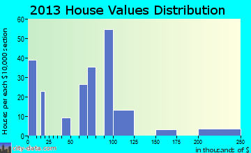Silver City home values distribution