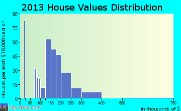 Skippers Corner, NC house values