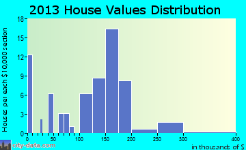 Simpson home values distribution