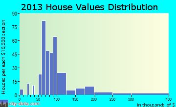 Snow Hill home values distribution