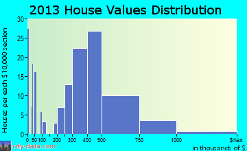 Southern Shores home values distribution