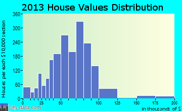 South Gastonia, NC house values