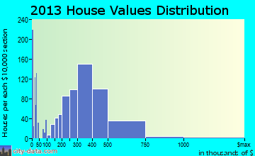 Duarte home values distribution