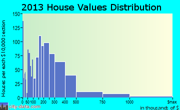Southern Pines home values distribution