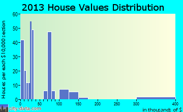 South Henderson, NC house values