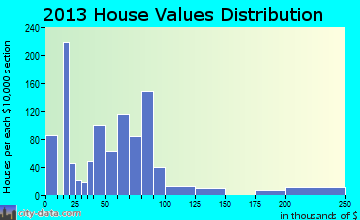 South Rosemary home values distribution
