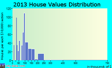 Spencer home values distribution