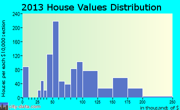 Spindale home values distribution