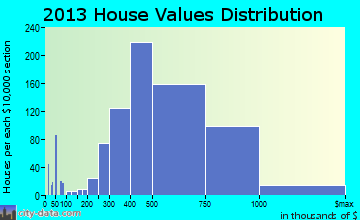 Dublin home values distribution