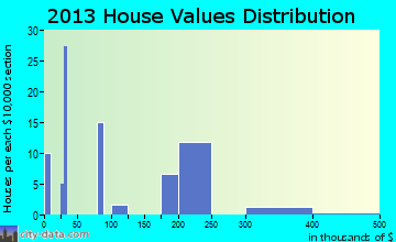 Spiveys Corner home values distribution