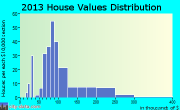Spring Hope, NC house values