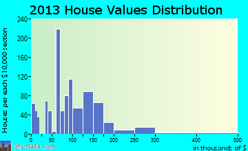 Stanley, NC house values