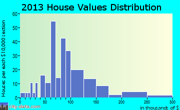 Star home values distribution
