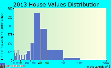 Downey home values distribution
