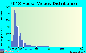 Statesville home values distribution