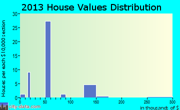 Stonewall home values distribution