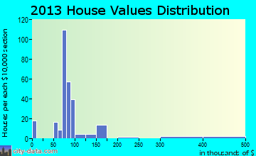 Stony Point home values distribution