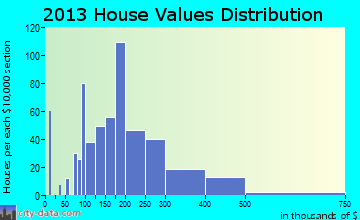 Stokesdale home values distribution