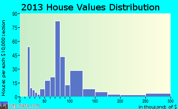 Stoneville home values distribution