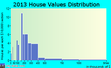 Sugar Mountain home values distribution