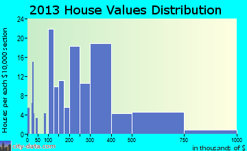 Surf City, NC house values
