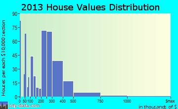 Sunset Beach home values distribution