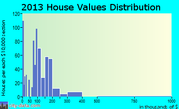 Swannanoa home values distribution