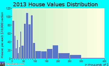 Tabor City home values distribution