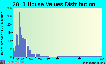 Tarboro home values distribution