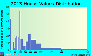 Swepsonville, NC house values