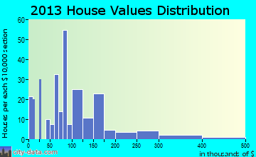 Taylorsville home values distribution