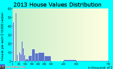 Taylortown home values distribution