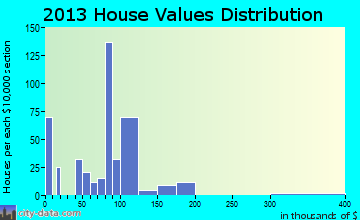 Toast, NC house values
