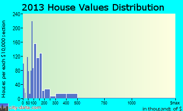 Trinity, NC house values