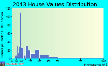 Tryon home values distribution