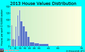 Valdese home values distribution
