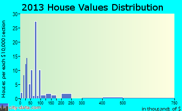 Vandemere home values distribution