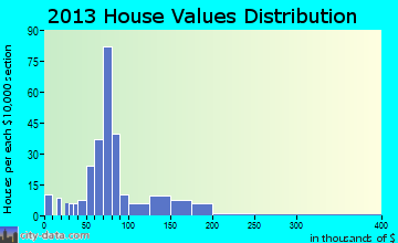Vanceboro home values distribution