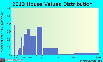 Durham home values distribution