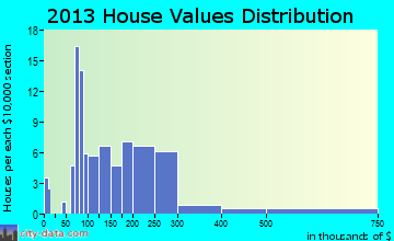Varnamtown home values distribution