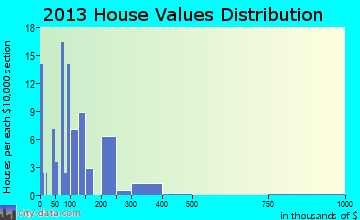 Vass home values distribution