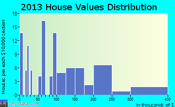 Wade home values distribution