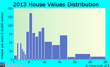 Wadesboro home values distribution