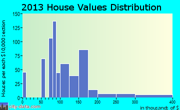 Wallace home values distribution