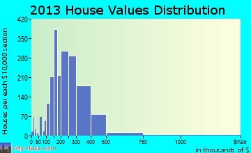 Wake Forest home values distribution
