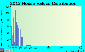Walkertown home values distribution