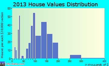 Walnut Cove home values distribution