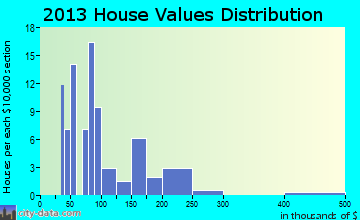 Walstonburg home values distribution