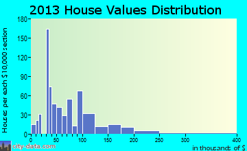 Warsaw home values distribution