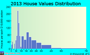 Washington home values distribution